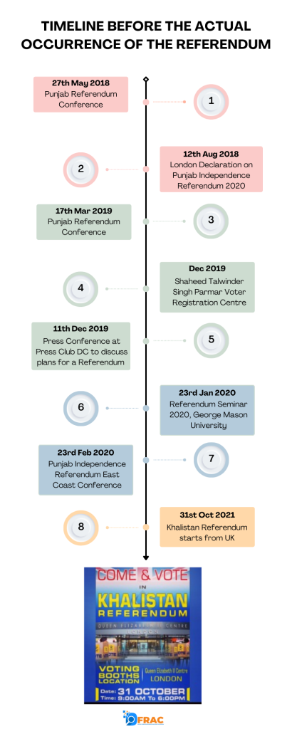 Khalistan referendum timeline